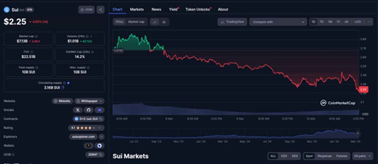 O preço do SUI subisse significativamente para perto de US$ 3 antes de se estabelecer em US$ 2,25