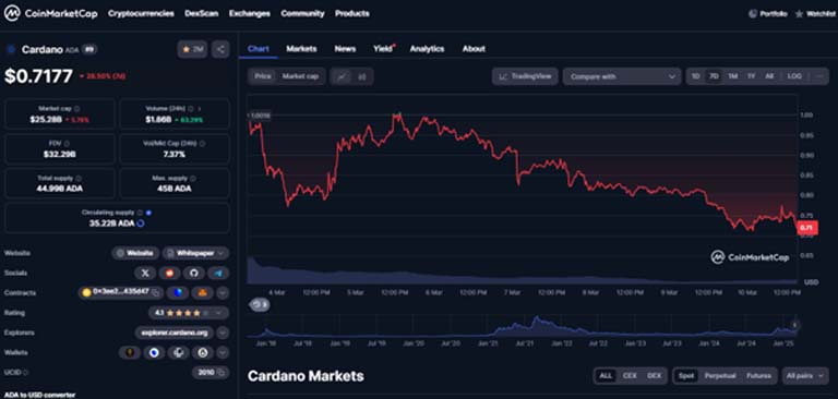 O preço do Cardano (ADA) mostra sinais de alta