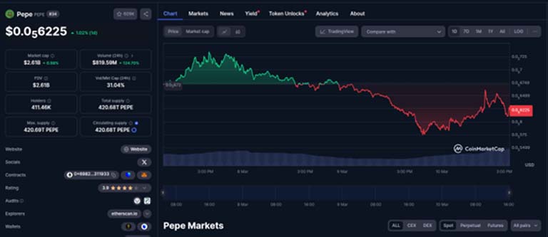 O PEPE sofreu uma queda acentuada de preço de 22,20% em 9 de março de 2025