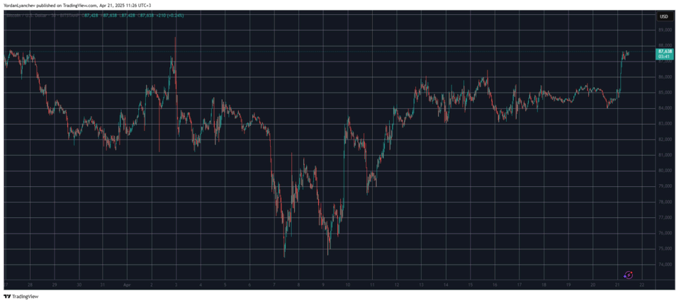 Mercado cripto adiciona quase US$ 100 bilhões enquanto o Bitcoin sobe para o maior patamar em 3 semanas 2 image 28