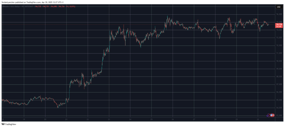 Consolidação do mercado cripto continua enquanto Bitcoin (BTC) falha em romper os US$ 95 mil 2 image 38