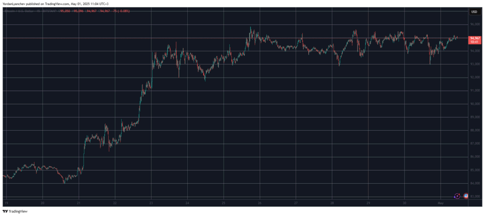 Preço do BTC retorna a US$ 95 mil e HYPE dispara 9% para US$ 20 2 image 1