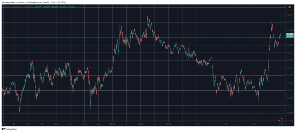 Bitcoin (BTC) sobe US$ 4 mil e mercado cripto adiciona US$ 70 bilhões 2 image 10