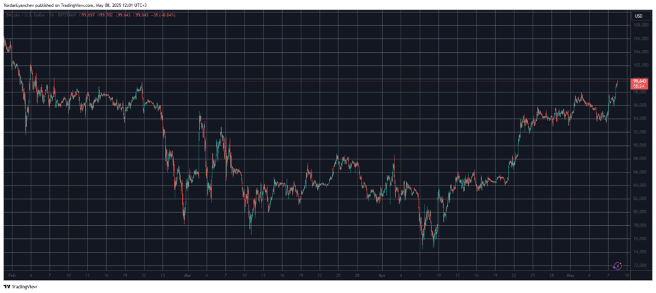 Preço do BTC se aproxima de US$ 100 mil pela primeira vez desde fevereiro; ETH alcança pico mensal 2 image 11