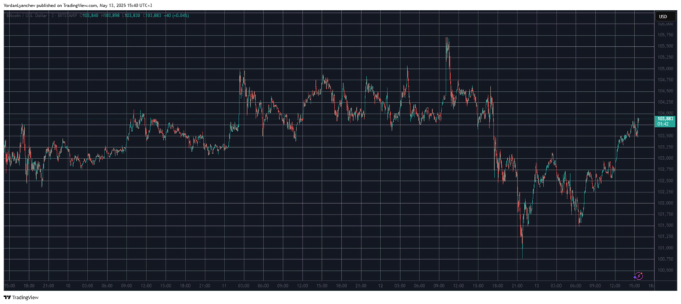 Preço do BTC permanece estável após CPI dos EUA em abril ficar abaixo do esperado 2 image 16
