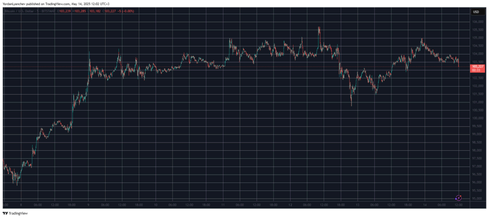 Ethereum (ETH) atinge maior nível em 11 semanas, enquanto Bitcoin (BTC) é rejeitado em US$ 105 mil 2 image 20