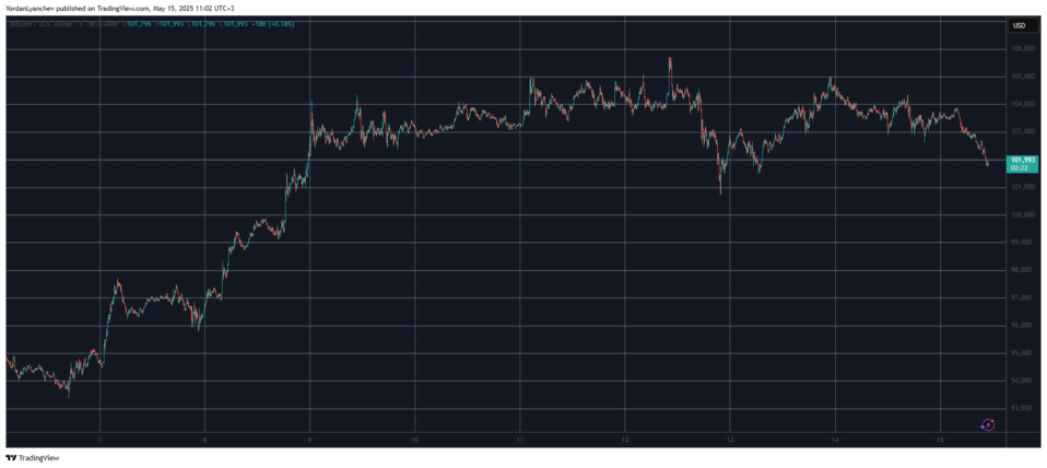 Bitcoin cai em direção a suporte crítico; PI despenca 27% 2 image 23