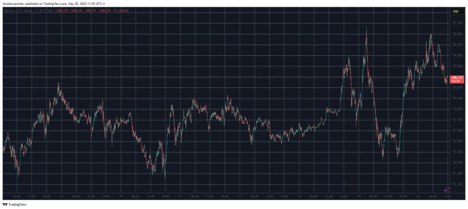 Bitcoin se recupera da queda para US$ 102 mil e AAVE dispara mais de 20% 2 image 24