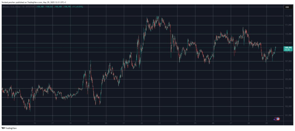 TON sobe 8% no dia enquanto o preço do BTC se mantém em US$ 108 mil 2 image 38