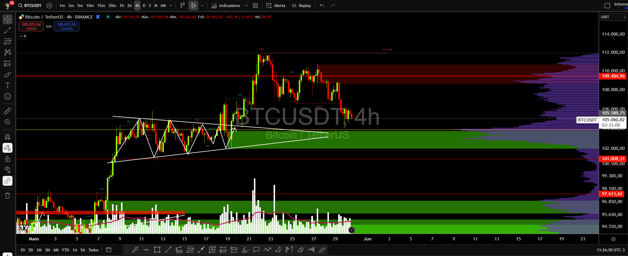 Análise Técnica do Bitcoin (BTC) – Pressão Vendedora se Intensifica Próximo dos US$ 105.000 2 Análise Técnica do Bitcoin (BTC) – Pressão Vendedora se Intensifica Próximo dos US$ 105.000