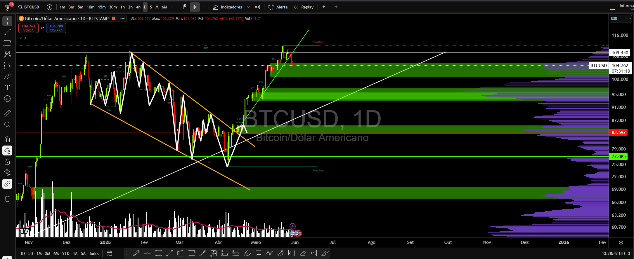 Análise Técnica do Bitcoin (BTC) – Pressão Vendedora se Intensifica Próximo dos US$ 105.000 3 Análise Técnica do Bitcoin (BTC) – Pressão Vendedora se Intensifica Próximo dos US$ 105.000