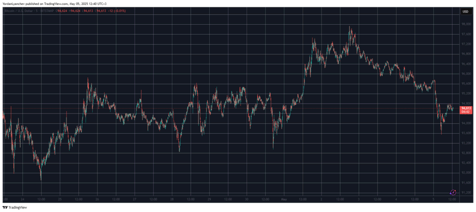 SUI sobe 8% e preço do BTC se recupera após queda abaixo de US$ 94 mil 2 image 5