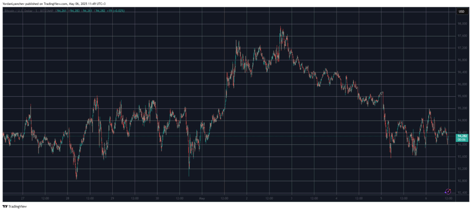 Litecoin despenca após atraso de ETF de LTC, enquanto Bitcoin se mantém estável em US$ 94 mil 2 image 8