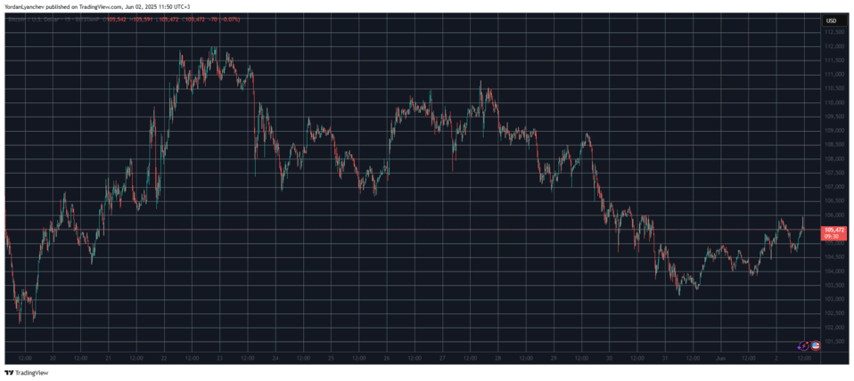Recuperação do preço do Bitcoin começa com salto para US$ 106 mil, enquanto Monero sobe 5% 2 image 1