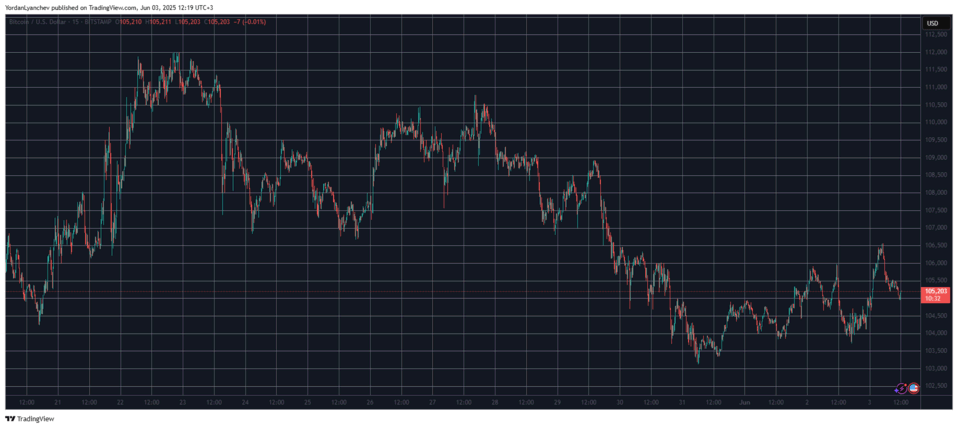 HYPE dispara 10% e preço do Bitcoin recupera os US$ 105 mil 2 image 2
